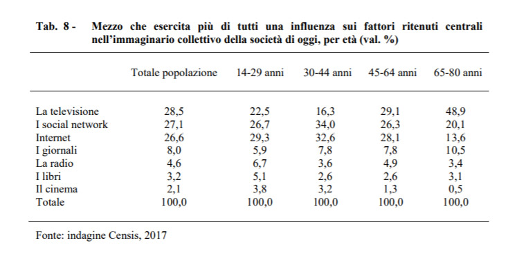 social media immaginario collettivo rapporto censis 2017