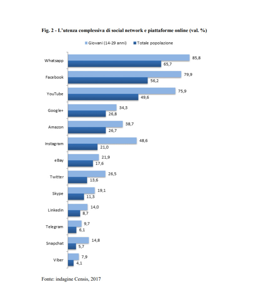 social media italia rapporto censis 2017