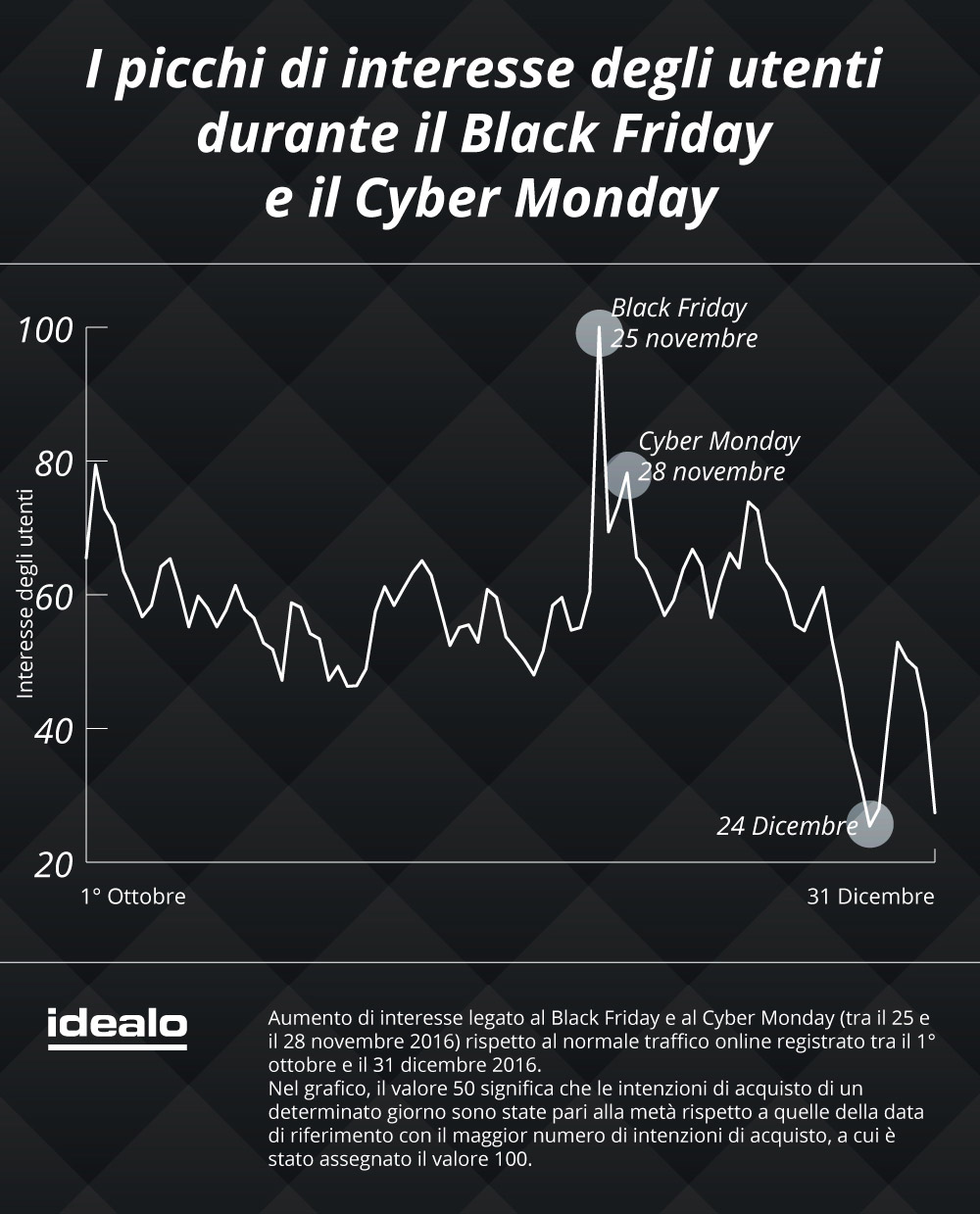 Black Friday Cyber Monday Italia picco interesse