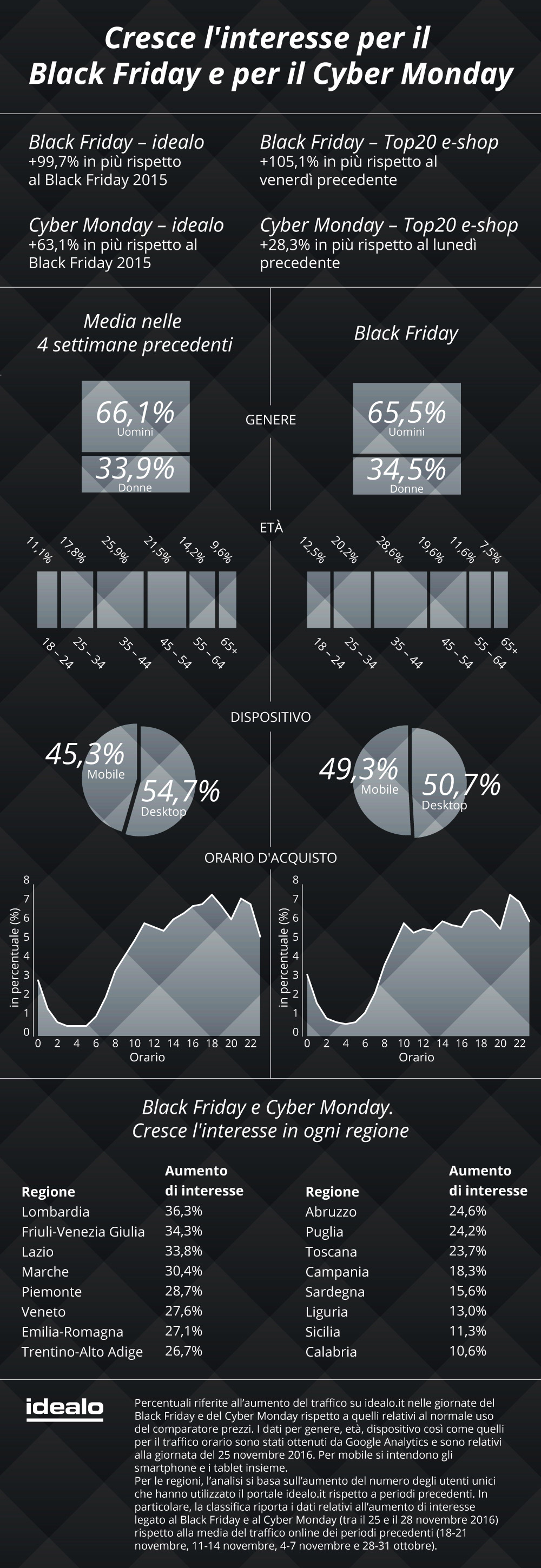 Infografica idealo Black Friday Cyber Monday in Italia