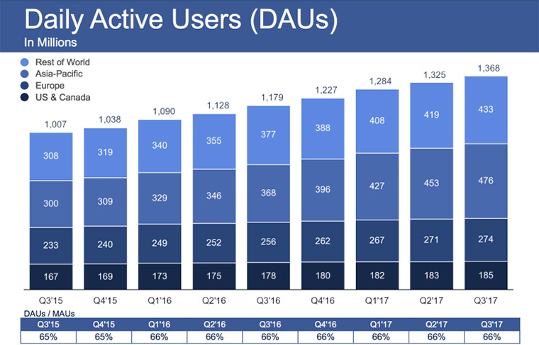 facebook utenti attivi giorno q3 2017