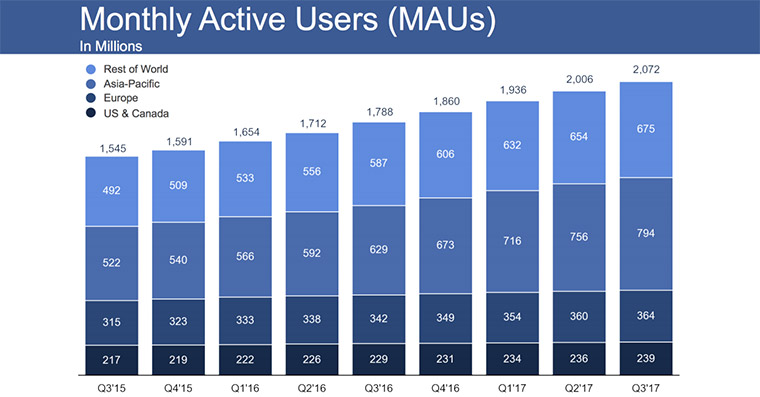 facebook utenti totali q3 2017