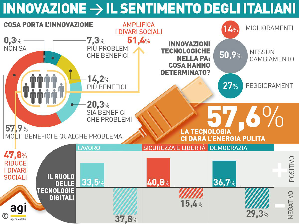 Rapporto Agi Censis Innovazione Infografica
