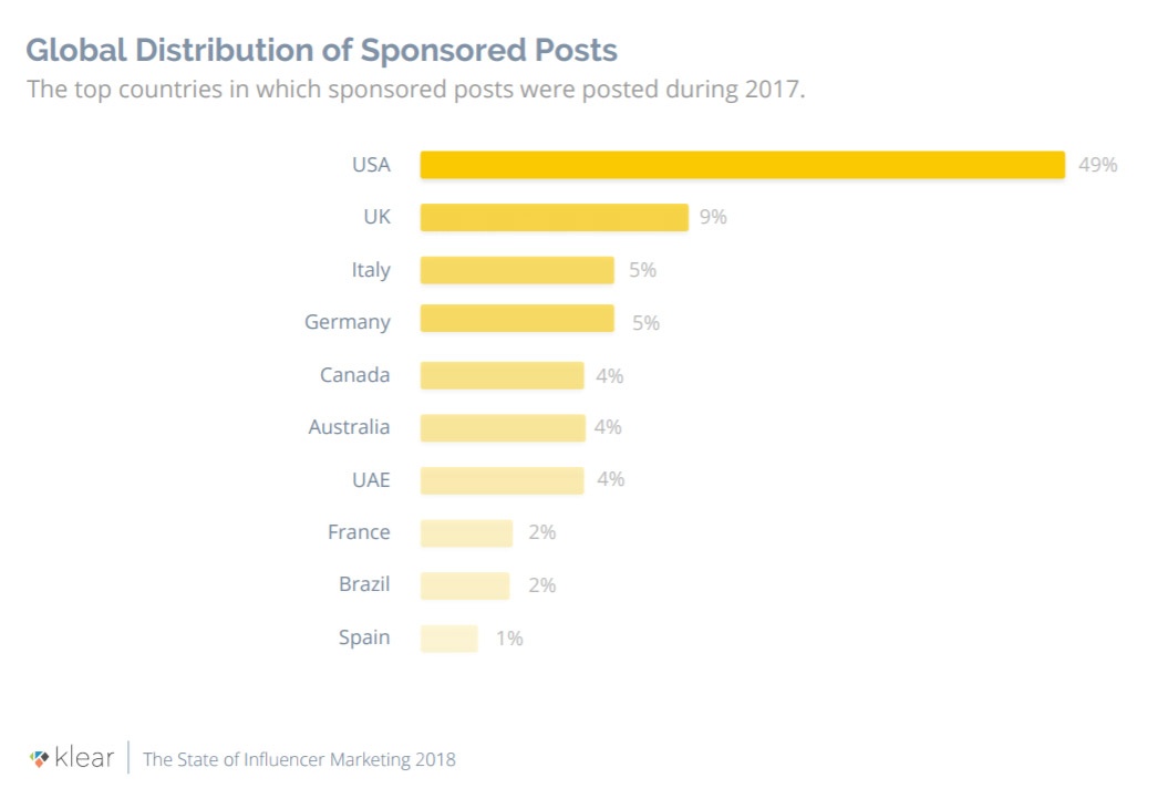contenuti influencer marketing sponsorizzati #ad italia