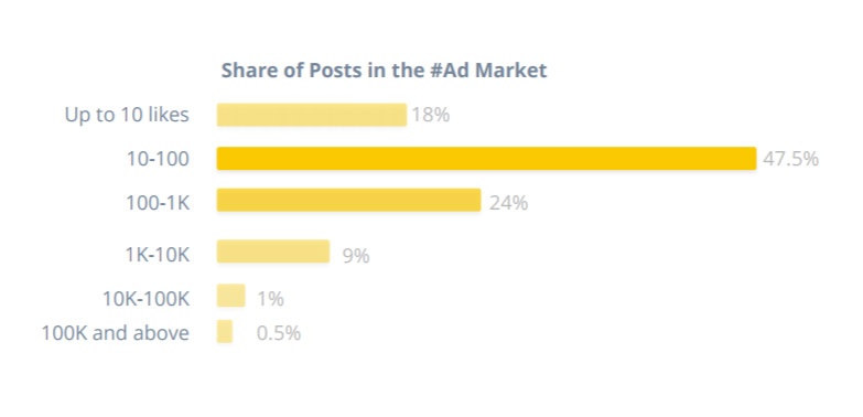 contenuti influencer marketing sponsorizzati #ad micro