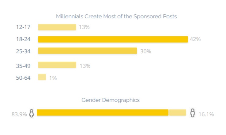 contenuti influencer marketing sponsorizzati #ad millennials