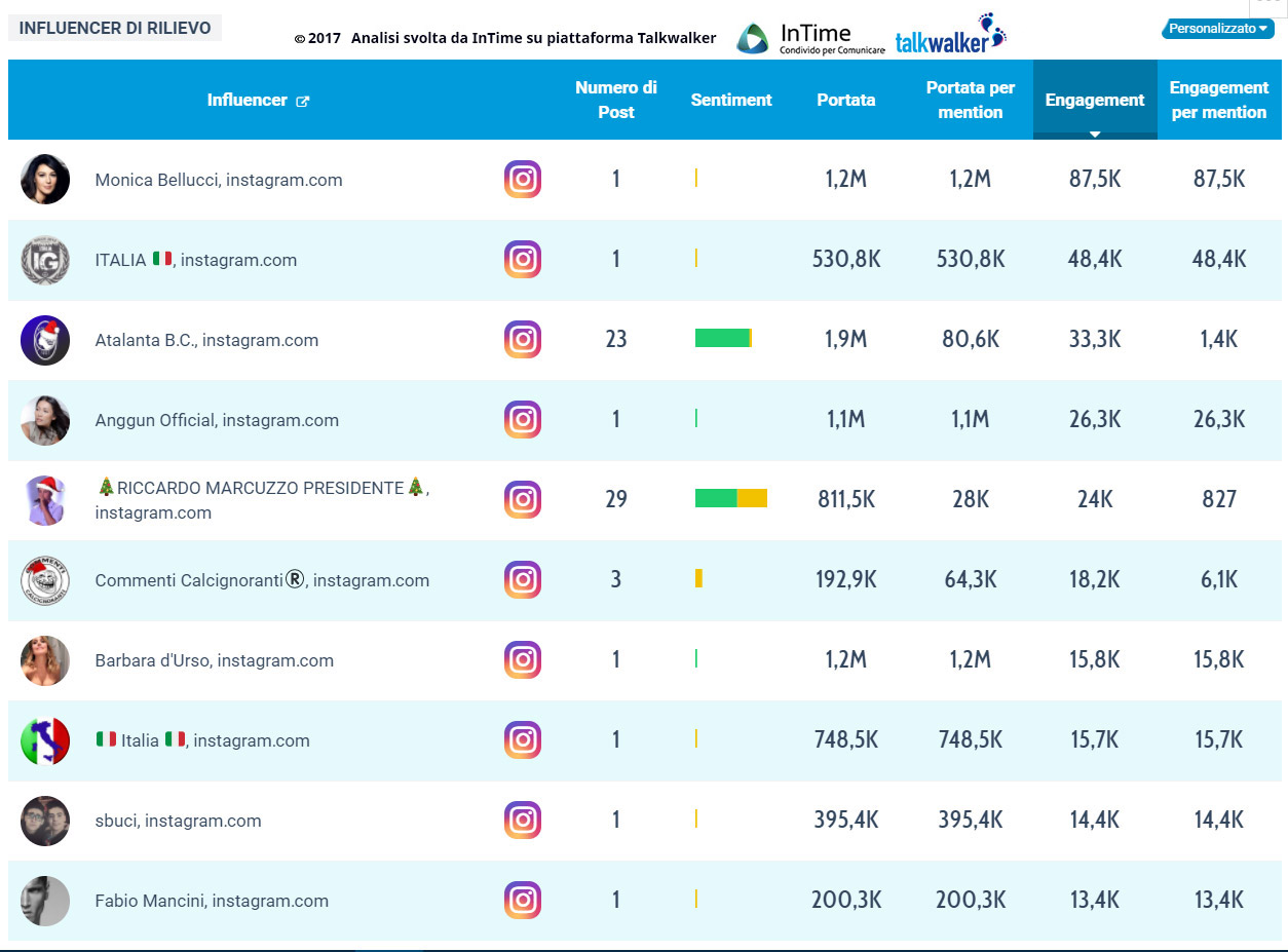 influencer totali fine 2017 capodanno 2018 social media italia