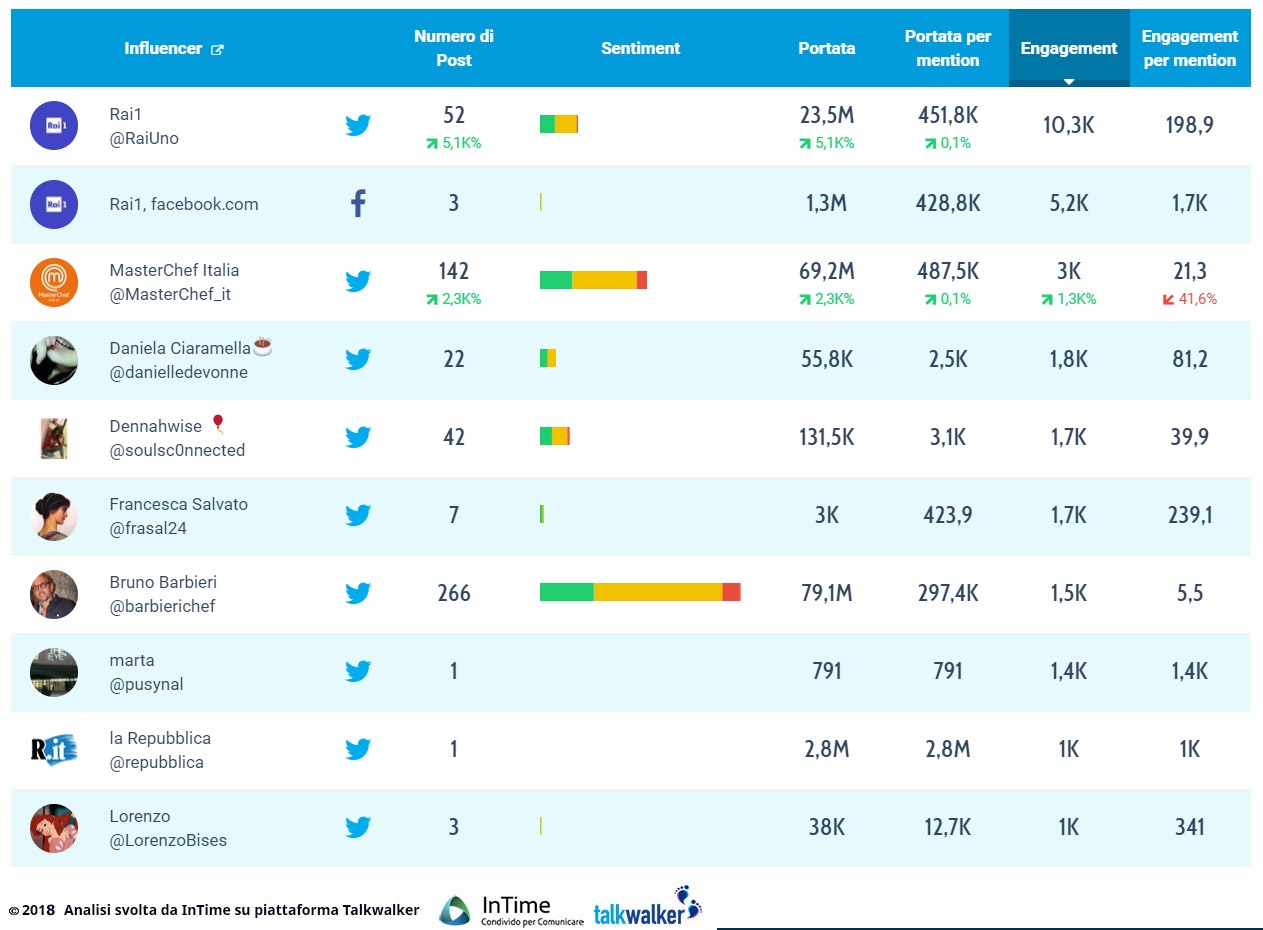 influencers totali meraviglie franzrusso.it 2018