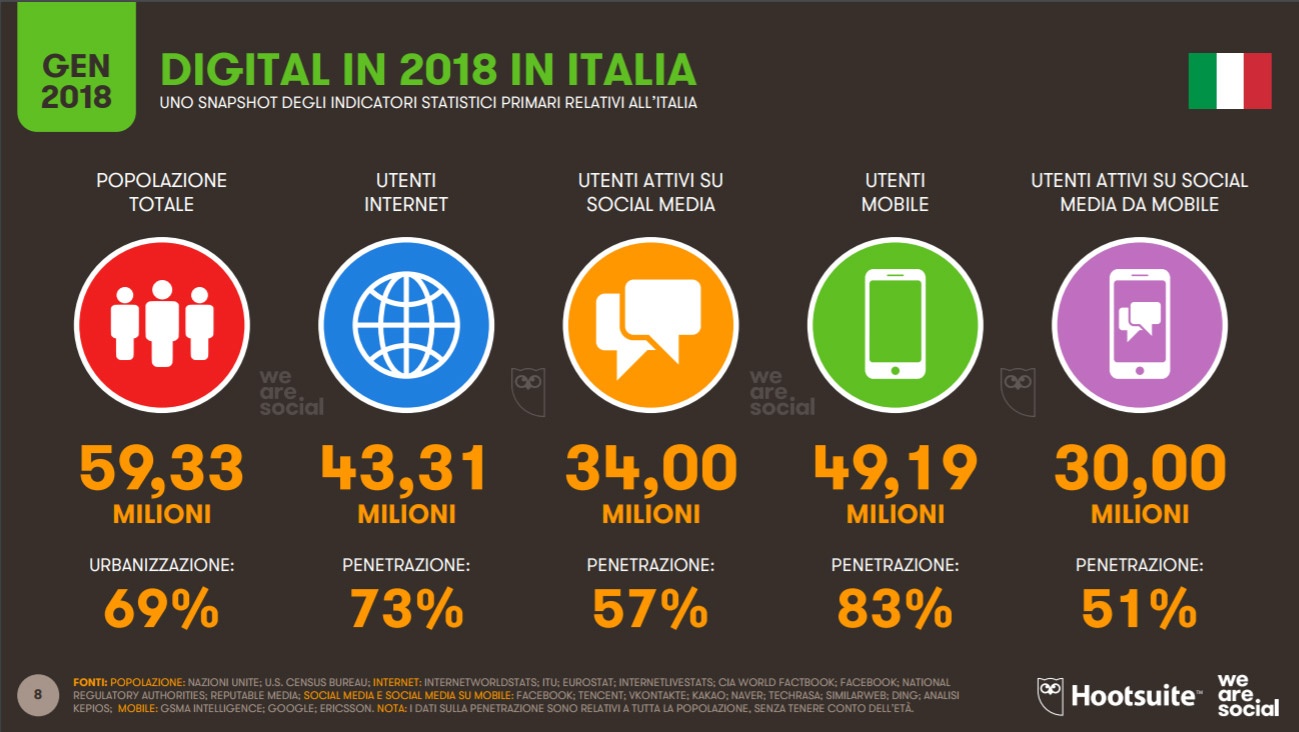 panorama digital social media italia 2018