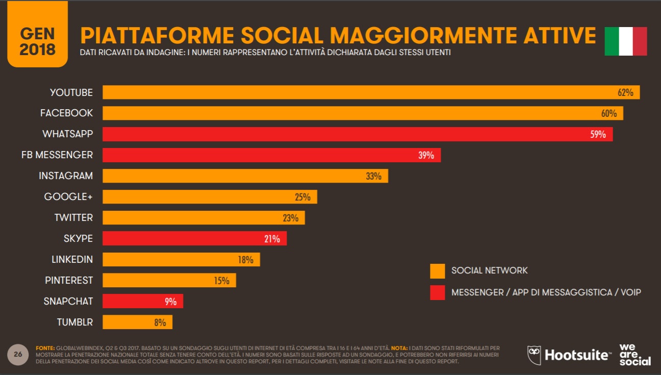 piattaforme usate social media italia 2018