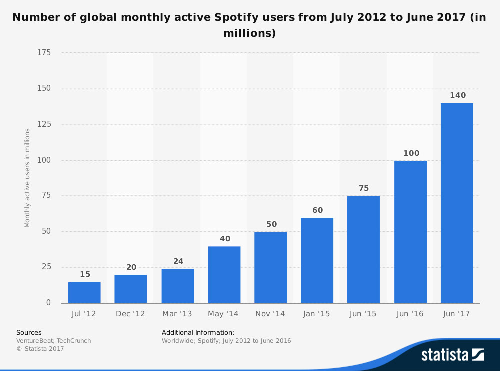 spotify utenti globali 2017