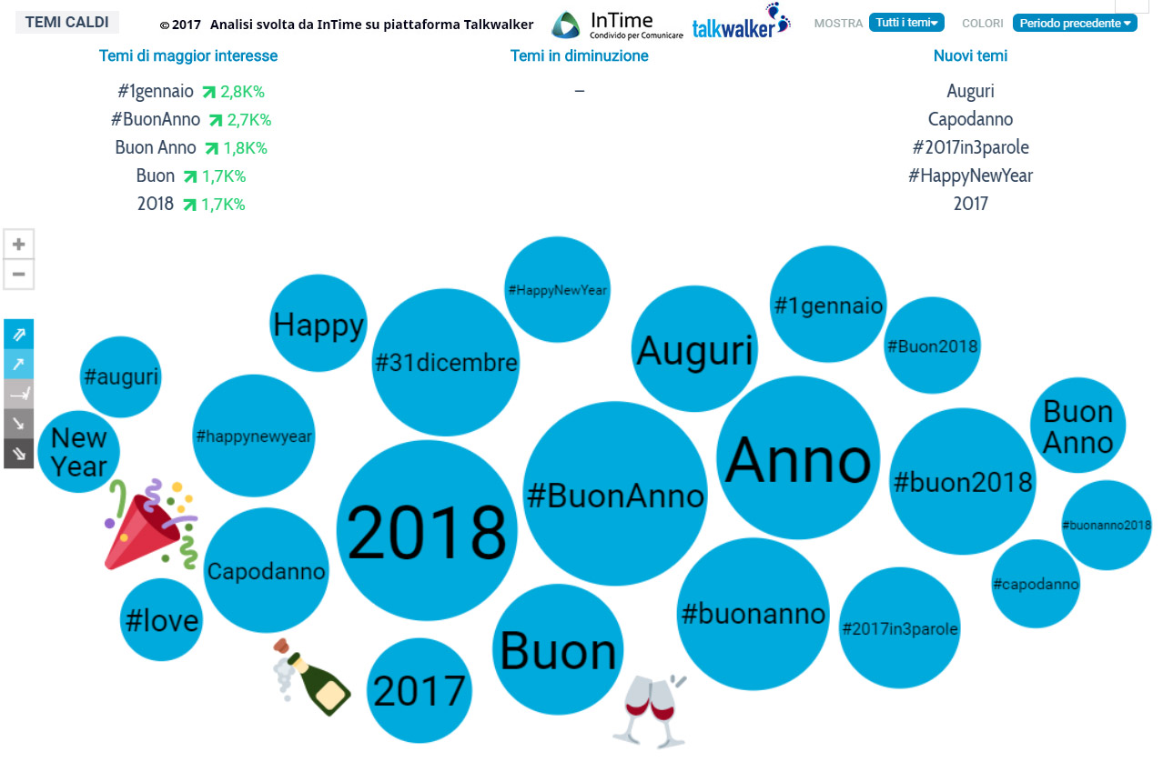 temi totali fine 2017 capodanno 2018 social media italia