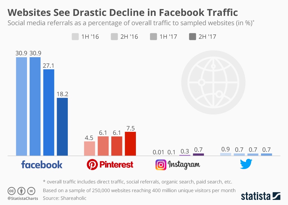 social media traffico referral statista