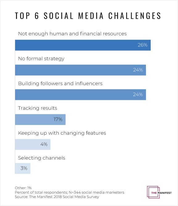 social media sfide aziende 