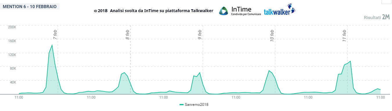 tot 5 serate sanremo 2018