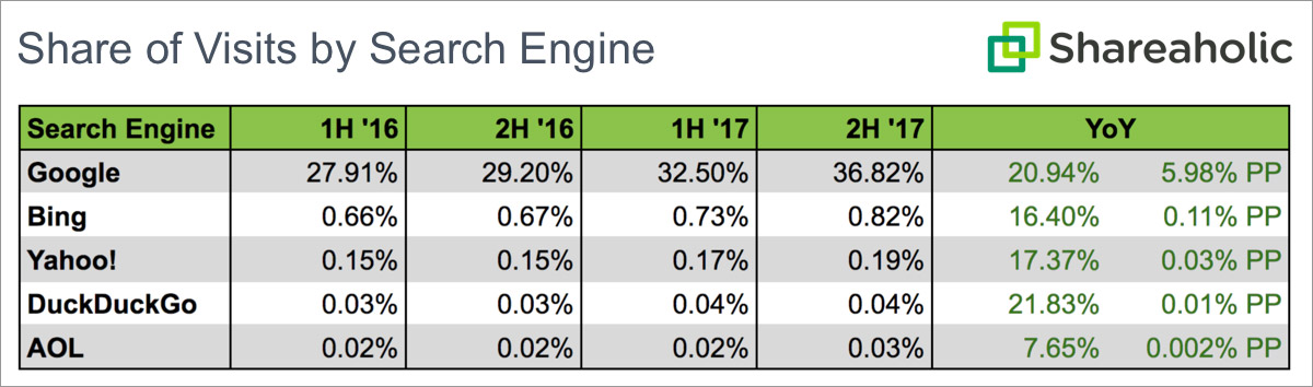 traffico referral search 2017