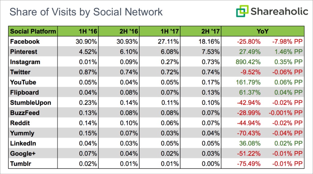 traffico referral social media facebook 2017