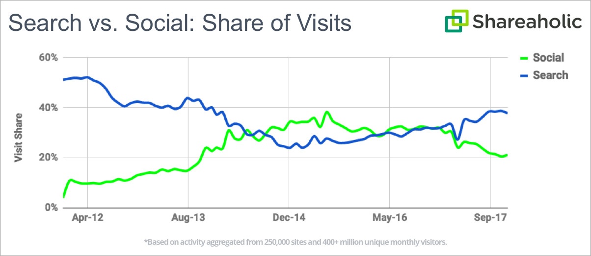 traffico referral social search facebook