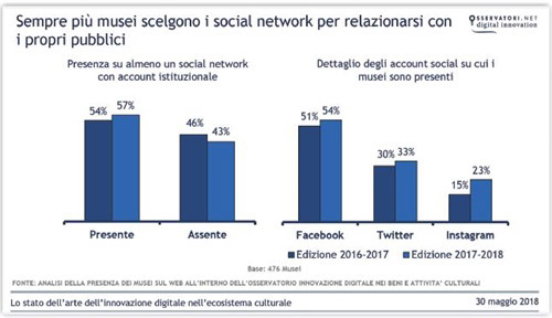 musei social media 2017