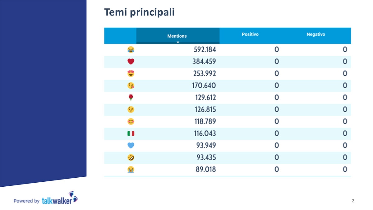 Emoji Italia Top 10 2018
