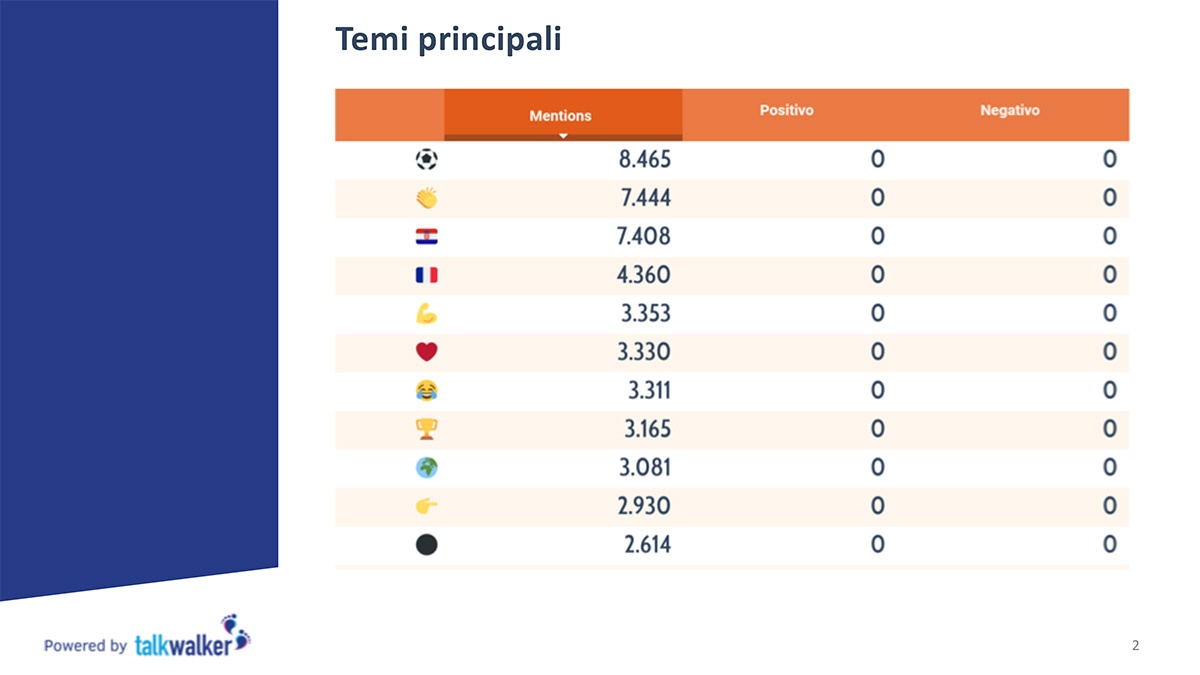 Emoji Mondiali Top10 Italia