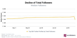 account twitter bloccati media socialbakers