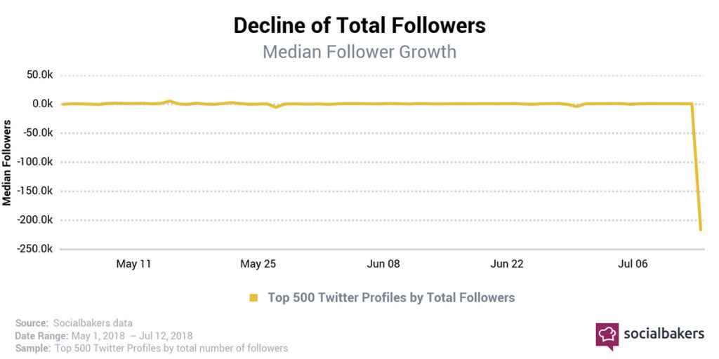 account twitter bloccatimigliaia socialbakers