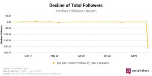 account twitter bloccatimigliaia socialbakers
