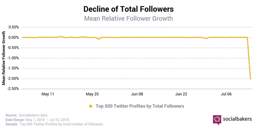 account twitter bloccati percentuali socialbakers