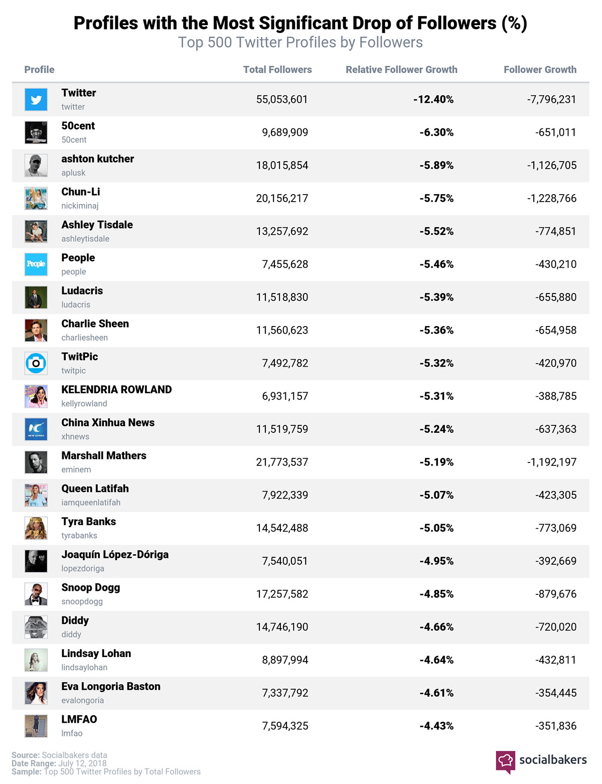 classifica twitter account bloccati socialbakers