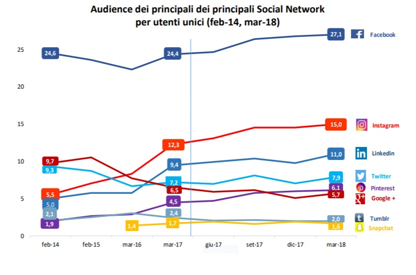 pinterest facebook instagram osservatorio agcom marzo 2018