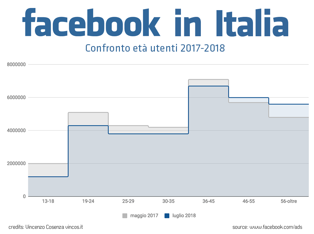 Facebook Italia età 2018