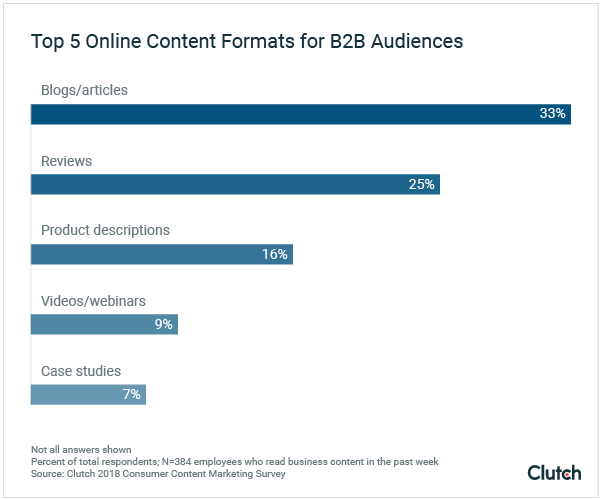 contenuti b2b blog