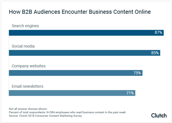 contenuti b2b seo social media