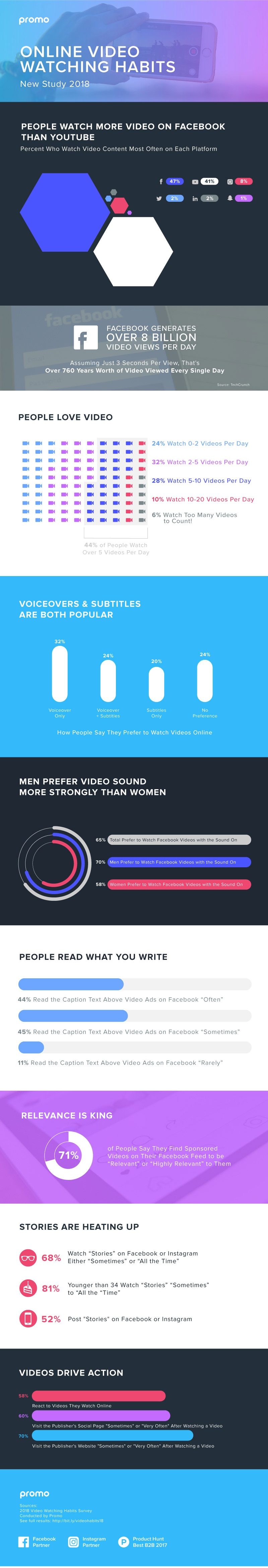 facebook video youtube social media infograifca