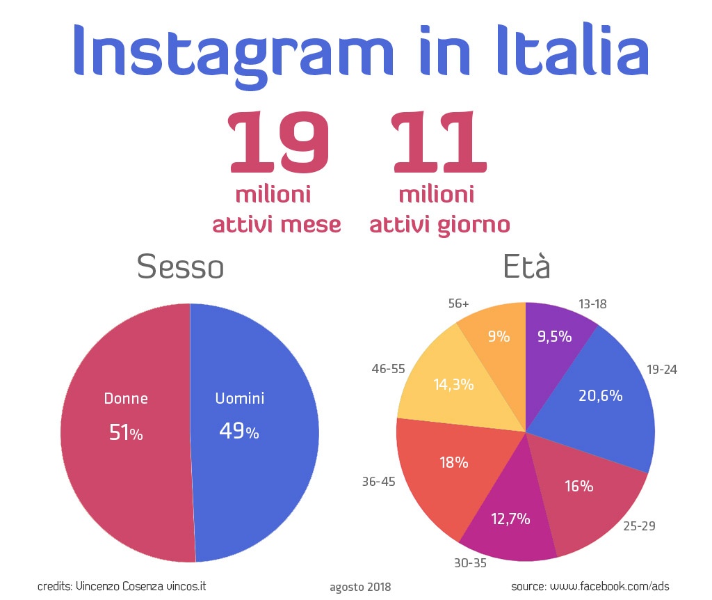 Instagram Italia 2018 vincenzo cosenza franzrusso.it