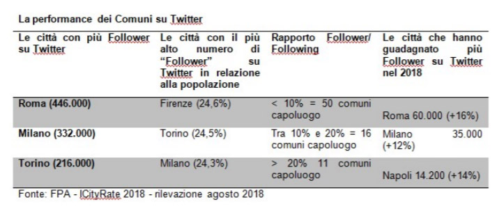 città social media 2018 attività twitter