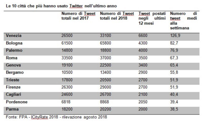città social media 2018 twitter