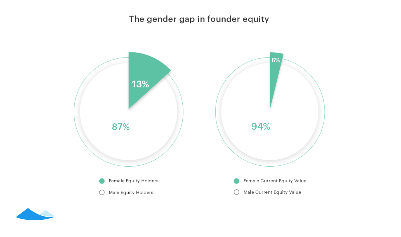 donne startup silicon valley divario genere