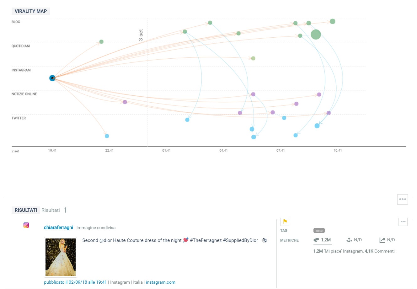 the ferragnez social media contenuto mappa viralità