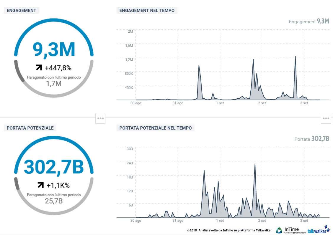 the ferragnez social media engagement
