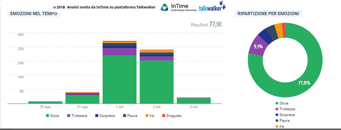 the ferragnez social media sentiment