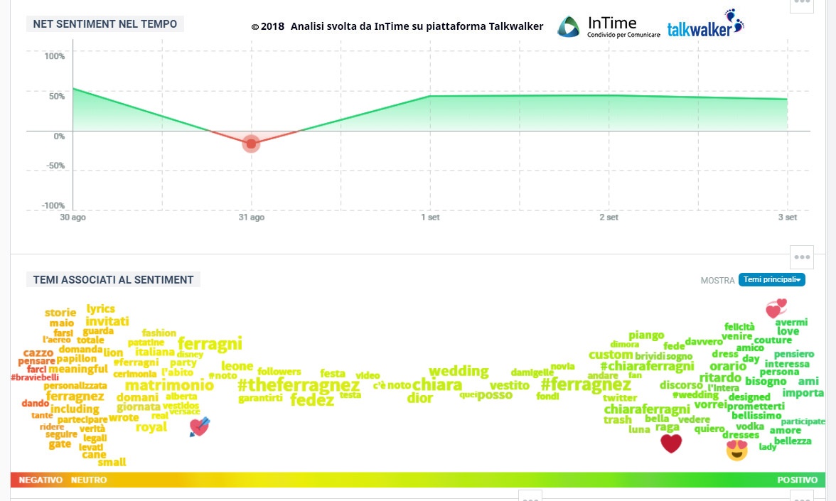 the ferragnez social media sentiment