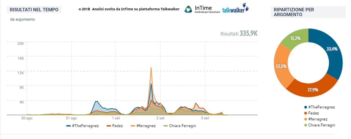 the ferragnez social media totale