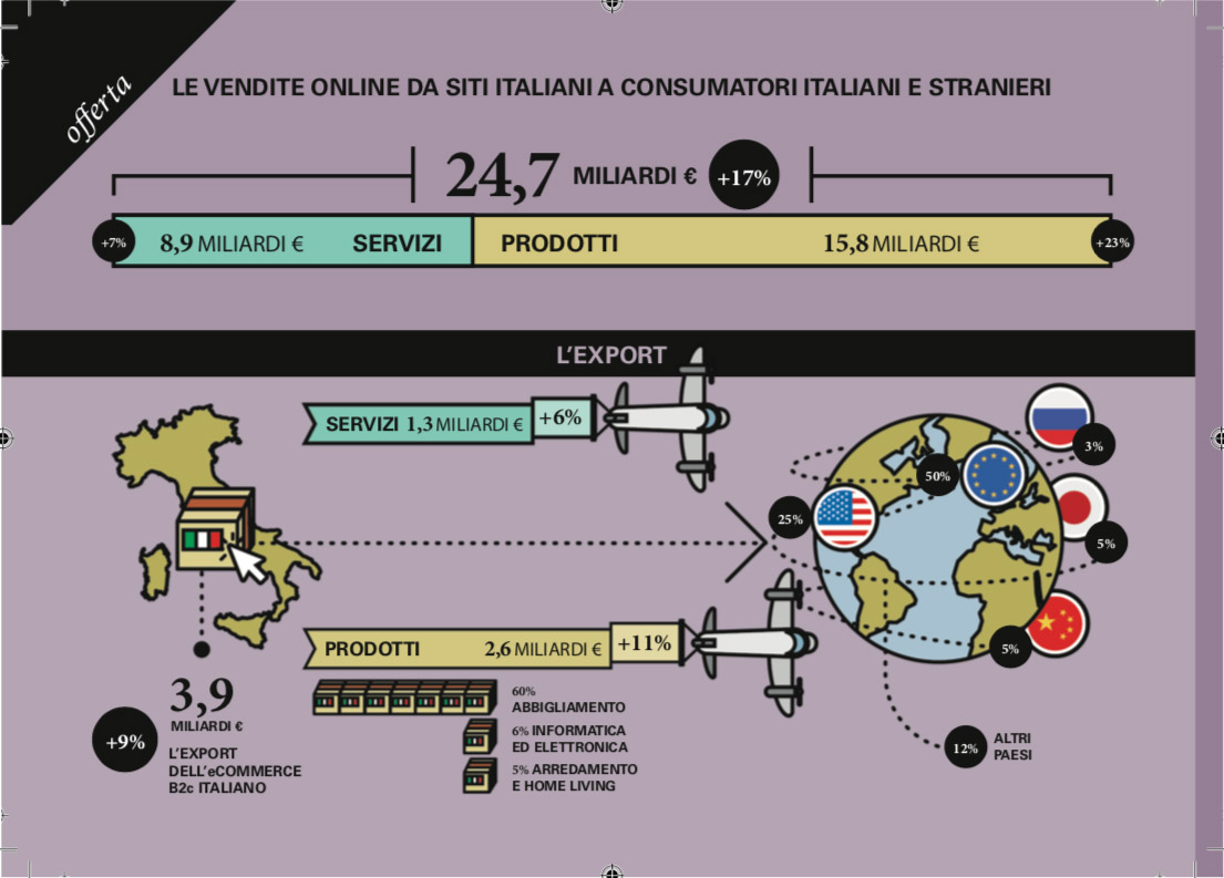 e-commerce italia 2018 dati prodotti servizi