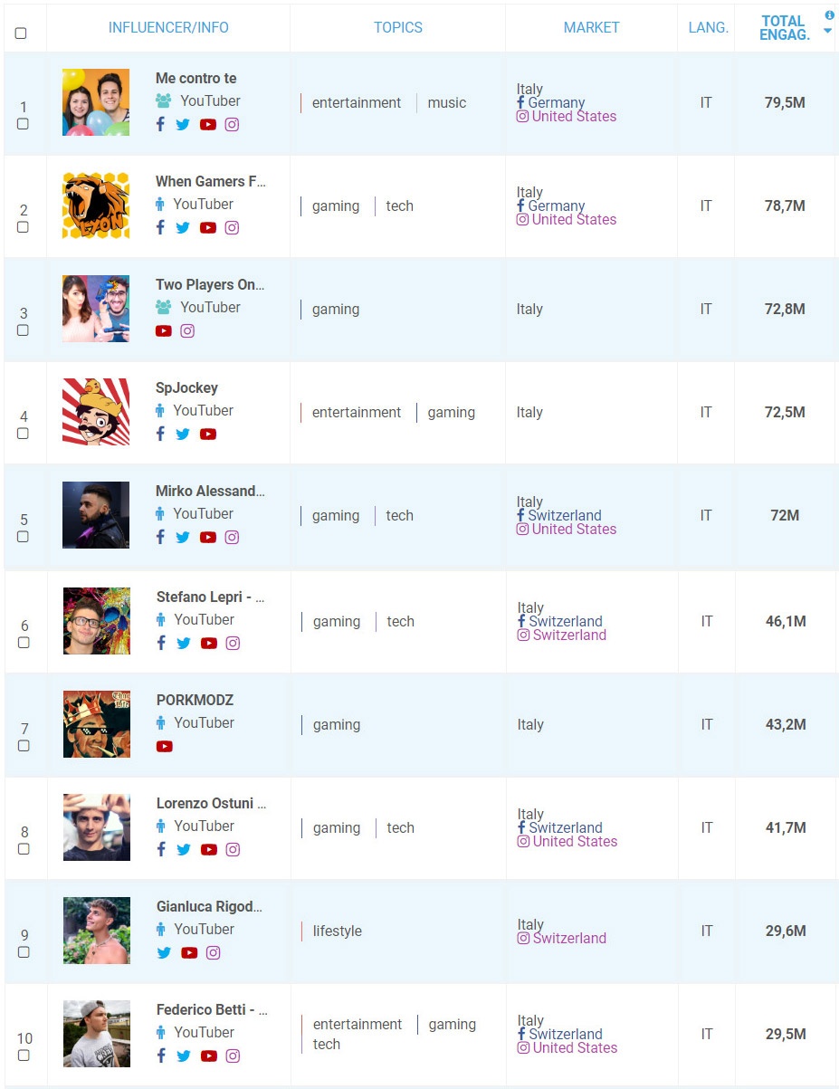 youtubers italiani coinvolgenti 2018 blogmeter
