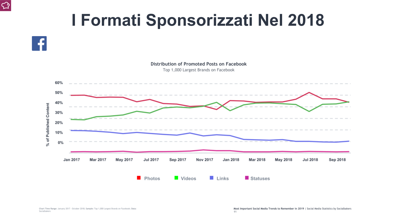 i dati sui formati più sponsorizzati su facebook