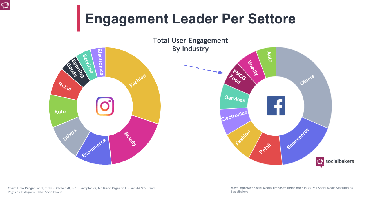 I settori con i migliori risultati per engagement su facebook e instagram