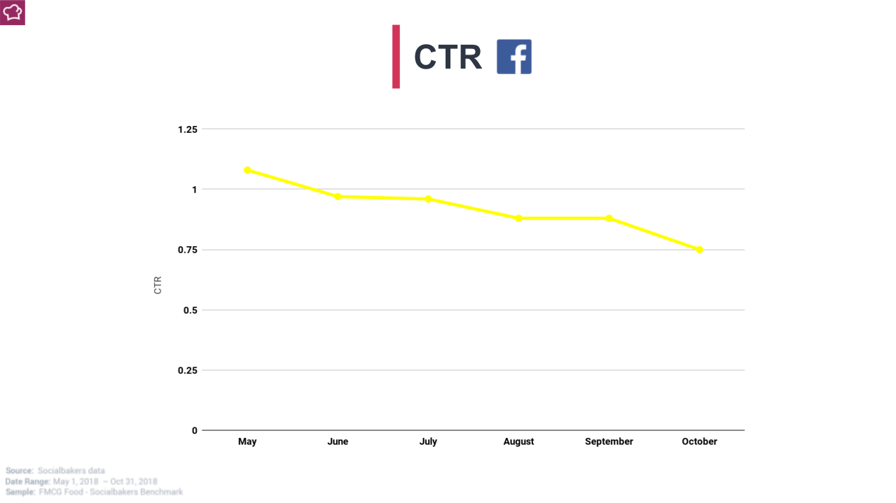 FMCG: i dati sul CTR su facebook