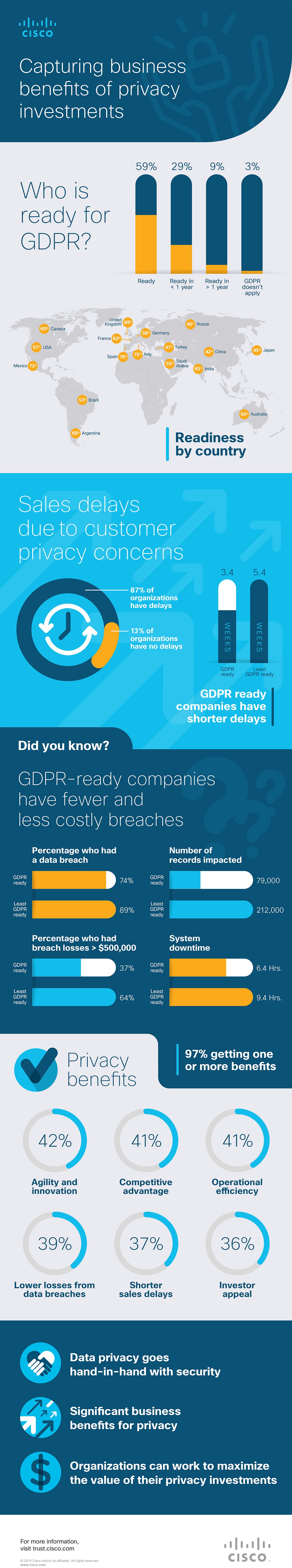 cisco indagine gdpr data privacy infografica